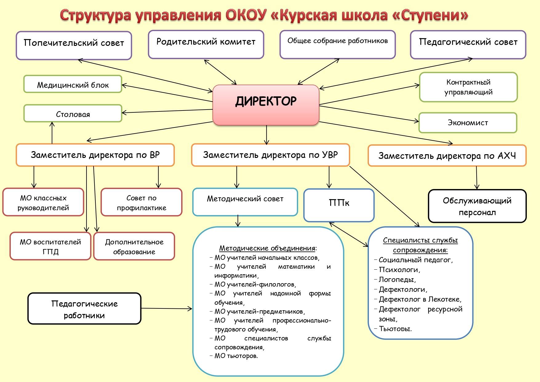 Структура управления ОКОУ Курская школа Ступени